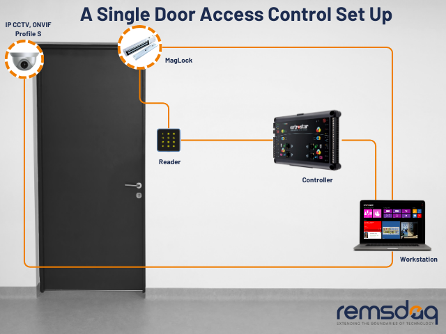 The Mechanics of Access Control Systems