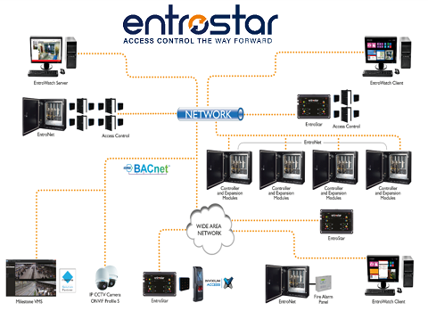 EntroStar BACnet Access Control